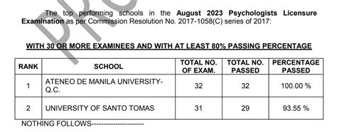 blepp results|BLEPP Results: August 2023 Psychology board exam list of .